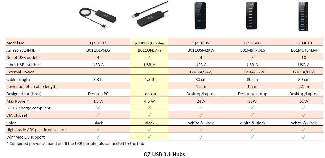 [1.3 Feet Long Cable, USB 3.1 Gen 1] QZ USB Hub for Next Gen Office Work Station, 4 Ports, USB 3.1 Gen 1 for PC and Laptops