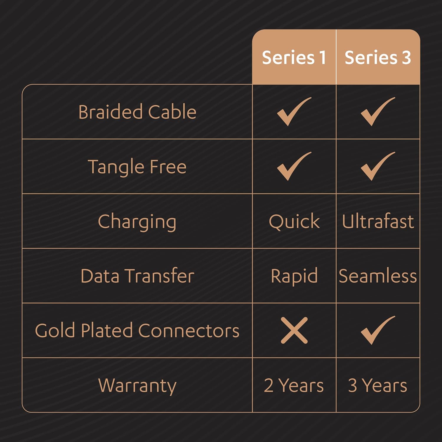 Duracell Usb-A To Type C, 65W Braided Sync&Fast Charging USB Cable, 3.9 Feet(1.2M), Qc 2.0/3.0 Ultra Fast Charging, For Samsung, Mi, Realme, Oppo, One Plus, Seamless Data Transmission, Series 1,Black